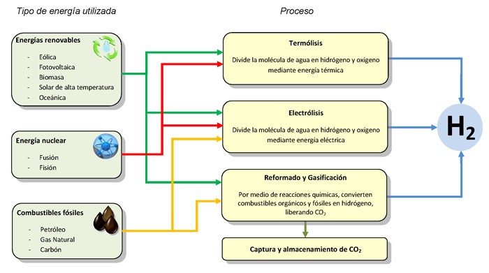 ¿A qué grupo pertenece el hidrógeno en la tabla periódica? 3 Diagrama de ubicación del hidrógeno