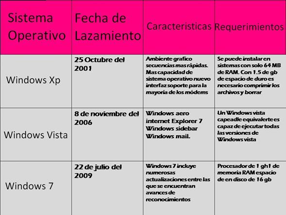 Comparación de versiones de Word a lo largo del tiempo