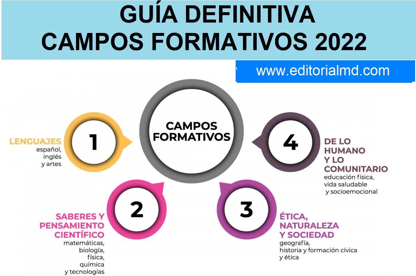 Qué son los campos formativos en el nuevo modelo educativo preescolar 1 que son los campos formativos en el nuevo modelo educativo preescolar