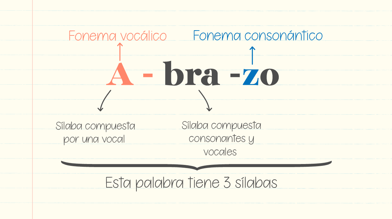 Cuál es el orden correcto de las sílabas en una palabra 1 silabas