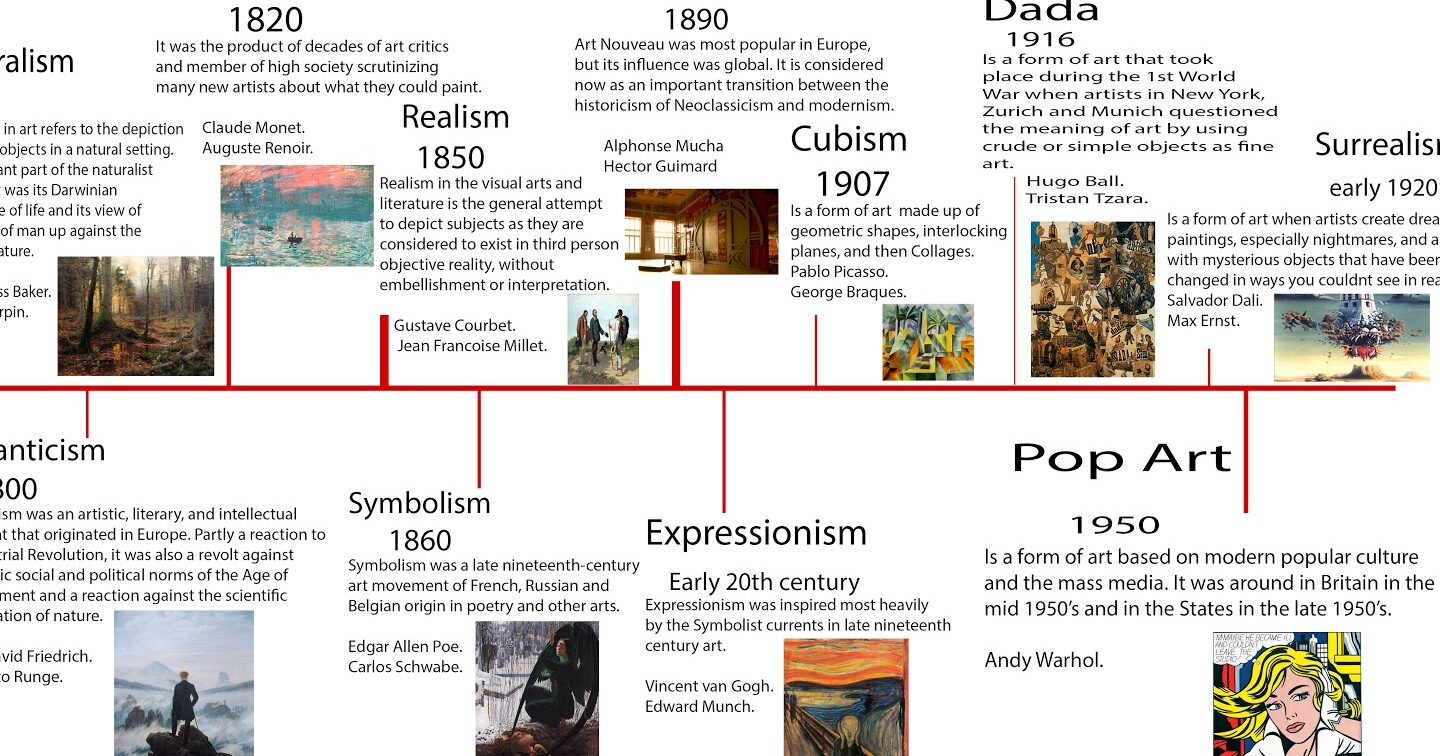 una imagen con una linea de tiempo que muestre las diferentes corrientes artisticas a lo largo de la historia